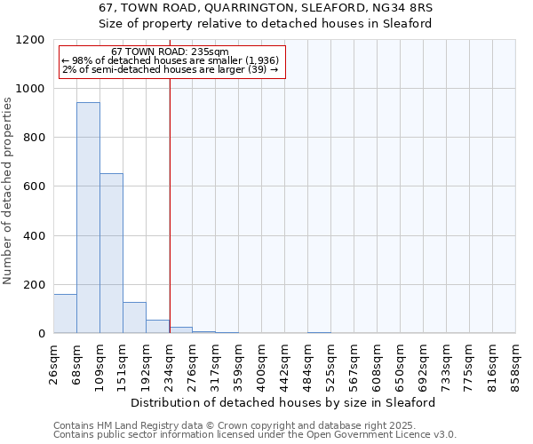 67, TOWN ROAD, QUARRINGTON, SLEAFORD, NG34 8RS: Size of property relative to detached houses in Sleaford