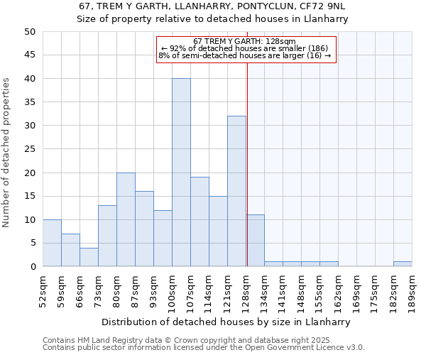 67, TREM Y GARTH, LLANHARRY, PONTYCLUN, CF72 9NL: Size of property relative to detached houses in Llanharry