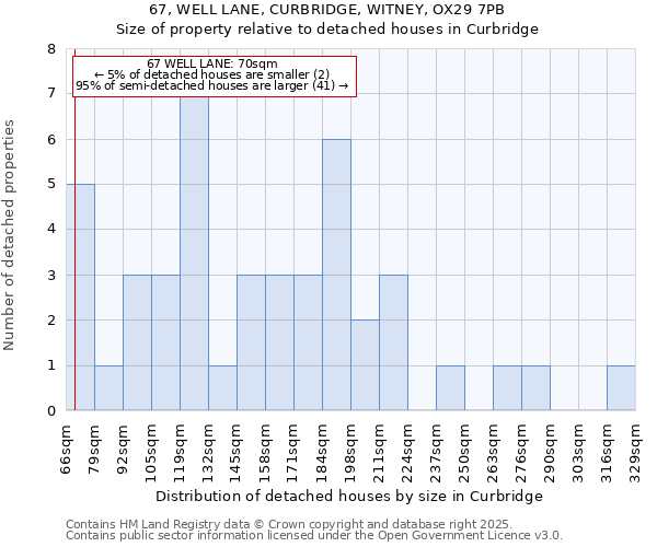 67, WELL LANE, CURBRIDGE, WITNEY, OX29 7PB: Size of property relative to detached houses in Curbridge