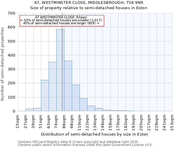 67, WESTMINSTER CLOSE, MIDDLESBROUGH, TS6 9NR: Size of property relative to detached houses in Eston