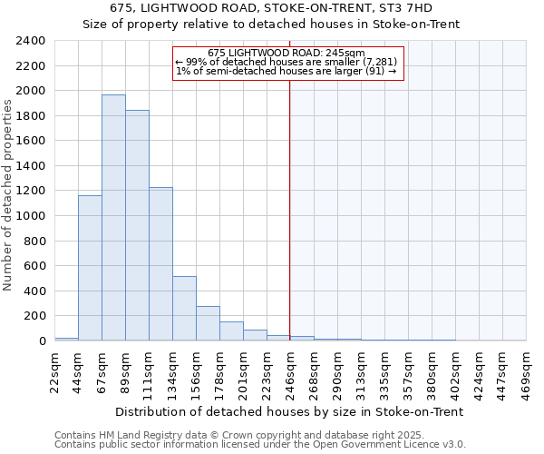 675, LIGHTWOOD ROAD, STOKE-ON-TRENT, ST3 7HD: Size of property relative to detached houses in Stoke-on-Trent