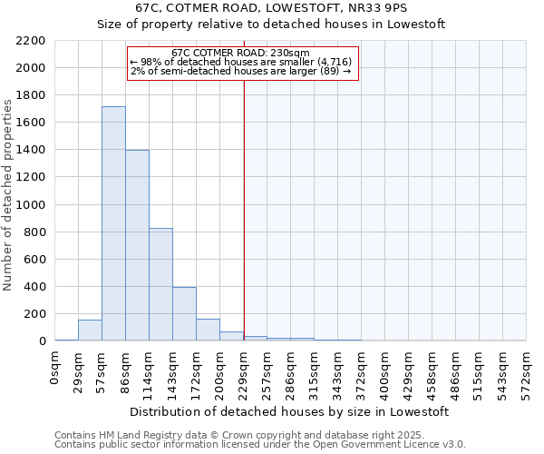 67C, COTMER ROAD, LOWESTOFT, NR33 9PS: Size of property relative to detached houses in Lowestoft