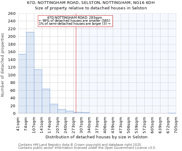 67D, NOTTINGHAM ROAD, SELSTON, NOTTINGHAM, NG16 6DH: Size of property relative to detached houses in Selston