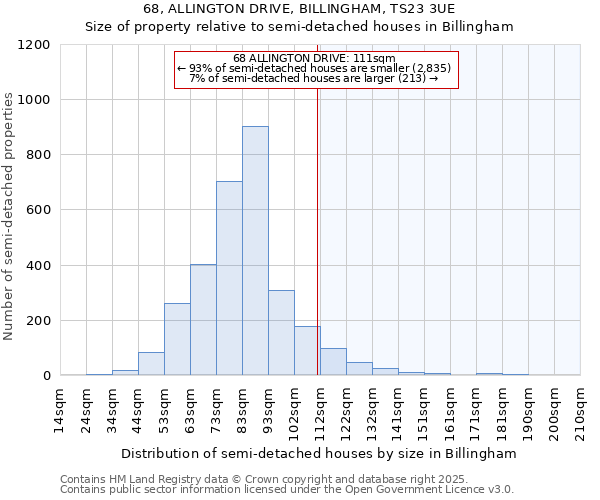 68, ALLINGTON DRIVE, BILLINGHAM, TS23 3UE: Size of property relative to detached houses in Billingham