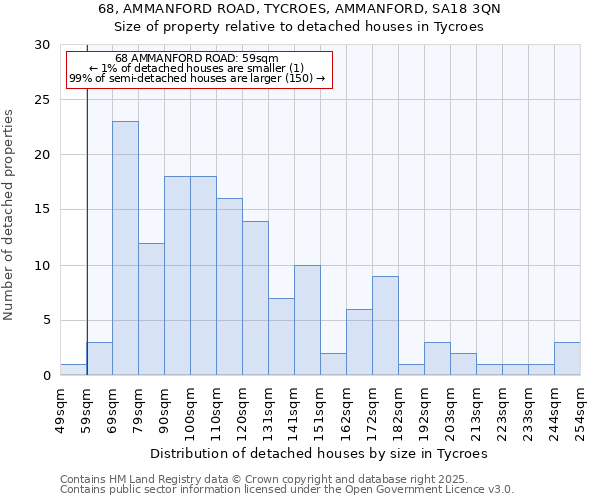 68, AMMANFORD ROAD, TYCROES, AMMANFORD, SA18 3QN: Size of property relative to detached houses in Tycroes