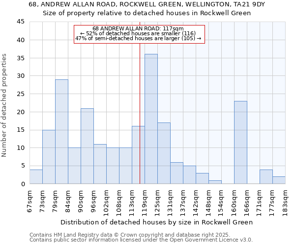 68, ANDREW ALLAN ROAD, ROCKWELL GREEN, WELLINGTON, TA21 9DY: Size of property relative to detached houses in Rockwell Green