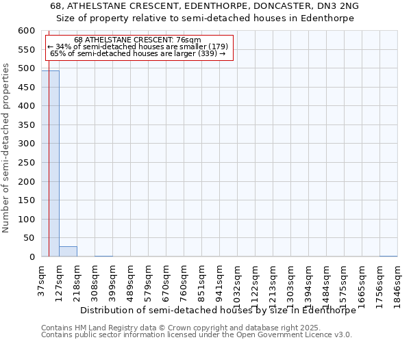 68, ATHELSTANE CRESCENT, EDENTHORPE, DONCASTER, DN3 2NG: Size of property relative to detached houses in Edenthorpe