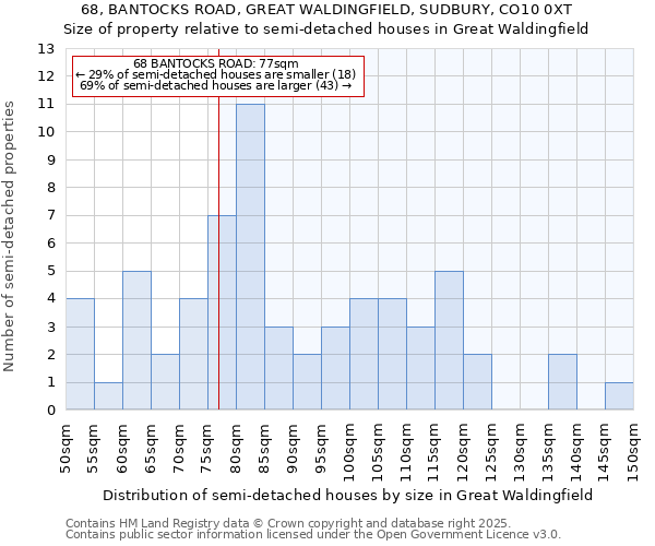 68, BANTOCKS ROAD, GREAT WALDINGFIELD, SUDBURY, CO10 0XT: Size of property relative to detached houses in Great Waldingfield