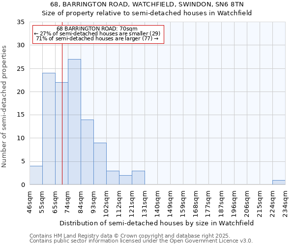 68, BARRINGTON ROAD, WATCHFIELD, SWINDON, SN6 8TN: Size of property relative to detached houses in Watchfield