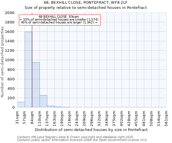 68, BEXHILL CLOSE, PONTEFRACT, WF8 2LF: Size of property relative to detached houses in Pontefract