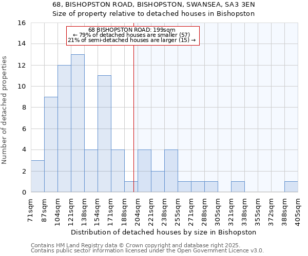 68, BISHOPSTON ROAD, BISHOPSTON, SWANSEA, SA3 3EN: Size of property relative to detached houses in Bishopston