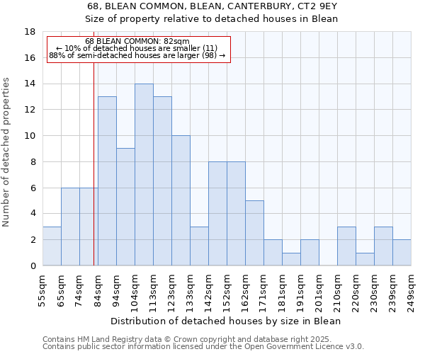 68, BLEAN COMMON, BLEAN, CANTERBURY, CT2 9EY: Size of property relative to detached houses in Blean