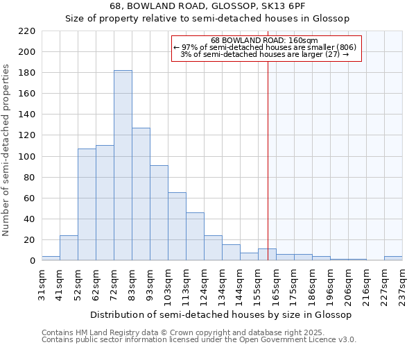 68, BOWLAND ROAD, GLOSSOP, SK13 6PF: Size of property relative to detached houses in Glossop