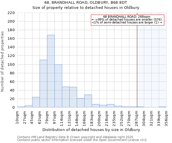 68, BRANDHALL ROAD, OLDBURY, B68 8DT: Size of property relative to detached houses in Oldbury