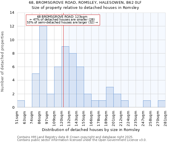 68, BROMSGROVE ROAD, ROMSLEY, HALESOWEN, B62 0LF: Size of property relative to detached houses in Romsley