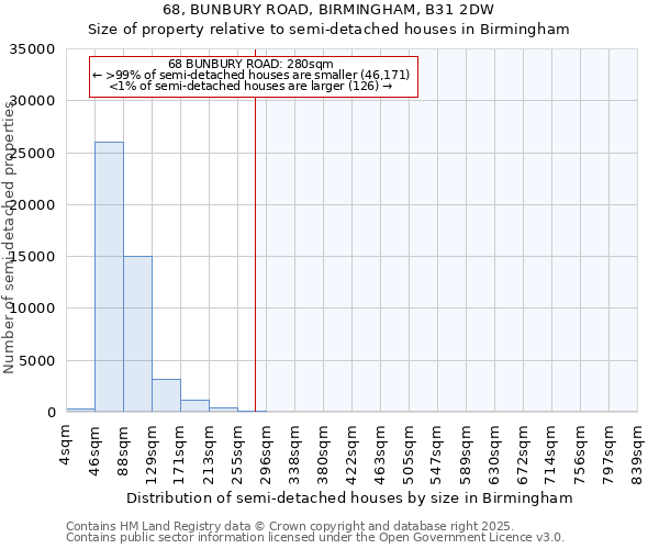 68, BUNBURY ROAD, BIRMINGHAM, B31 2DW: Size of property relative to detached houses in Birmingham