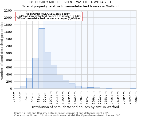 68, BUSHEY MILL CRESCENT, WATFORD, WD24 7RD: Size of property relative to detached houses in Watford