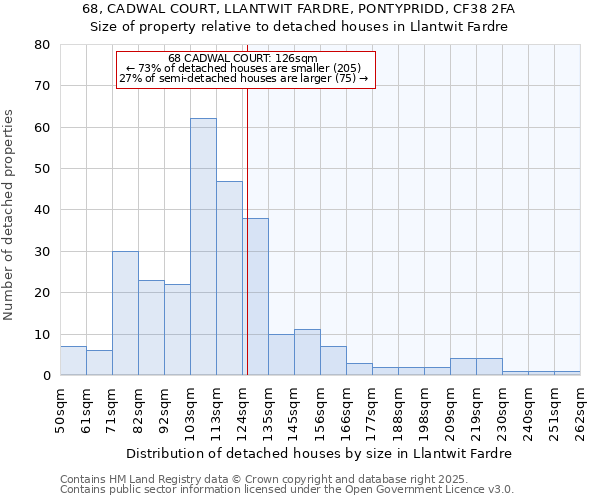 68, CADWAL COURT, LLANTWIT FARDRE, PONTYPRIDD, CF38 2FA: Size of property relative to detached houses in Llantwit Fardre