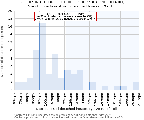 68, CHESTNUT COURT, TOFT HILL, BISHOP AUCKLAND, DL14 0TQ: Size of property relative to detached houses in Toft Hill