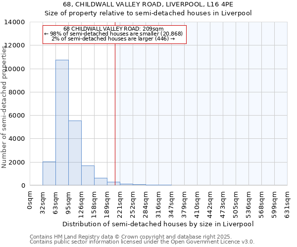 68, CHILDWALL VALLEY ROAD, LIVERPOOL, L16 4PE: Size of property relative to detached houses in Liverpool