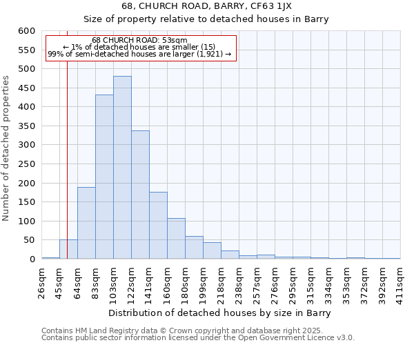 68, CHURCH ROAD, BARRY, CF63 1JX: Size of property relative to detached houses in Barry