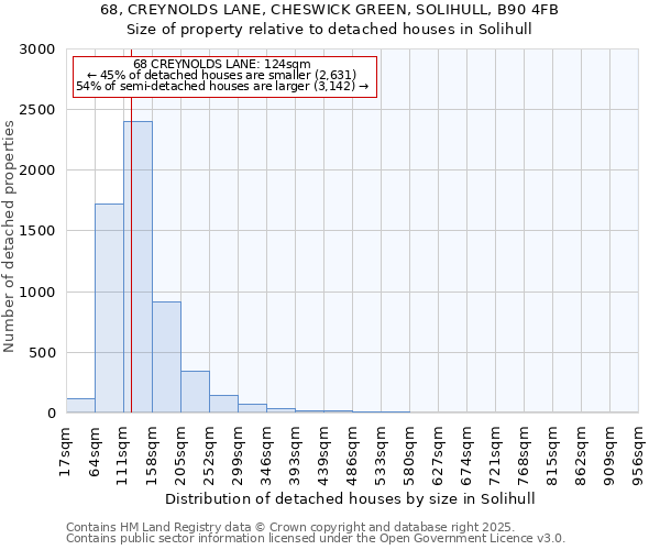 68, CREYNOLDS LANE, CHESWICK GREEN, SOLIHULL, B90 4FB: Size of property relative to detached houses in Solihull