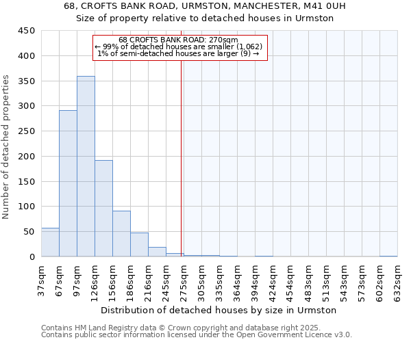 68, CROFTS BANK ROAD, URMSTON, MANCHESTER, M41 0UH: Size of property relative to detached houses in Urmston