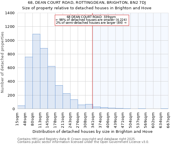 68, DEAN COURT ROAD, ROTTINGDEAN, BRIGHTON, BN2 7DJ: Size of property relative to detached houses in Brighton and Hove