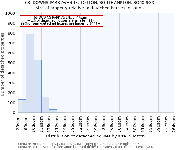 68, DOWNS PARK AVENUE, TOTTON, SOUTHAMPTON, SO40 9GX: Size of property relative to detached houses in Totton