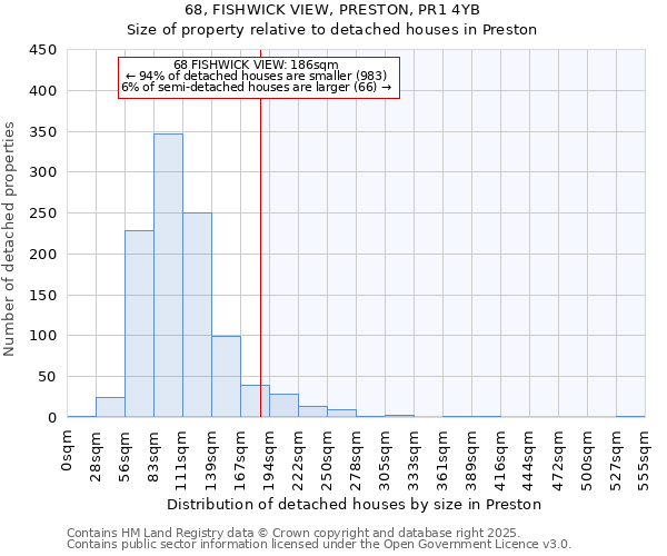 68, FISHWICK VIEW, PRESTON, PR1 4YB: Size of property relative to detached houses in Preston