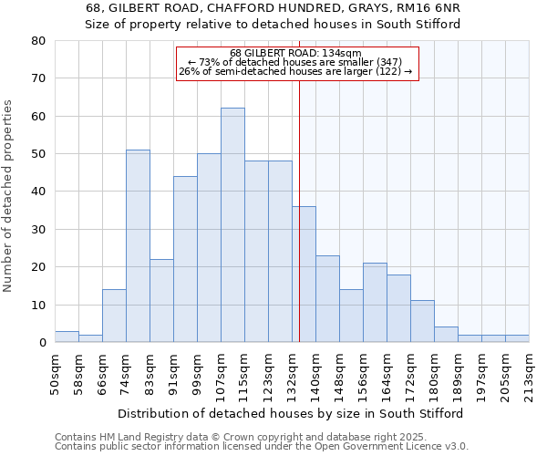 68, GILBERT ROAD, CHAFFORD HUNDRED, GRAYS, RM16 6NR: Size of property relative to detached houses in South Stifford