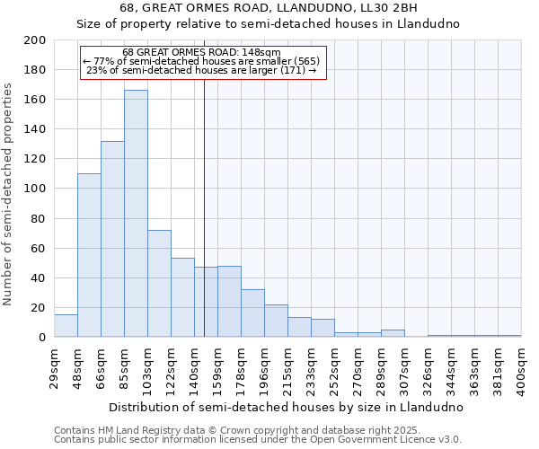 68, GREAT ORMES ROAD, LLANDUDNO, LL30 2BH: Size of property relative to detached houses in Llandudno