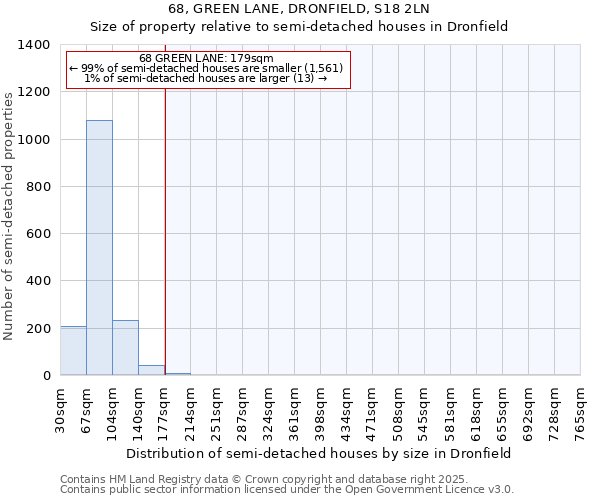 68, GREEN LANE, DRONFIELD, S18 2LN: Size of property relative to detached houses in Dronfield