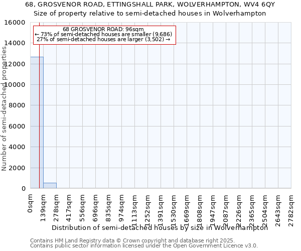 68, GROSVENOR ROAD, ETTINGSHALL PARK, WOLVERHAMPTON, WV4 6QY: Size of property relative to detached houses in Wolverhampton