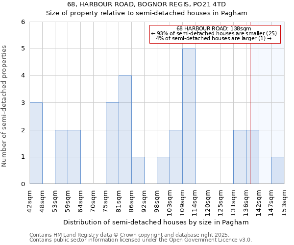 68, HARBOUR ROAD, BOGNOR REGIS, PO21 4TD: Size of property relative to detached houses in Pagham