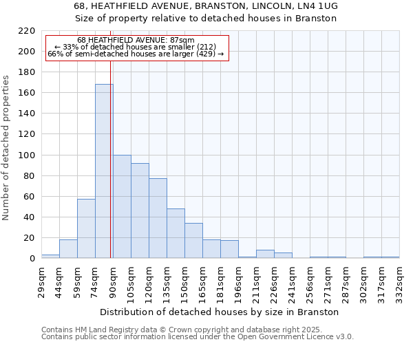 68, HEATHFIELD AVENUE, BRANSTON, LINCOLN, LN4 1UG: Size of property relative to detached houses in Branston