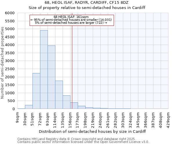 68, HEOL ISAF, RADYR, CARDIFF, CF15 8DZ: Size of property relative to detached houses in Cardiff