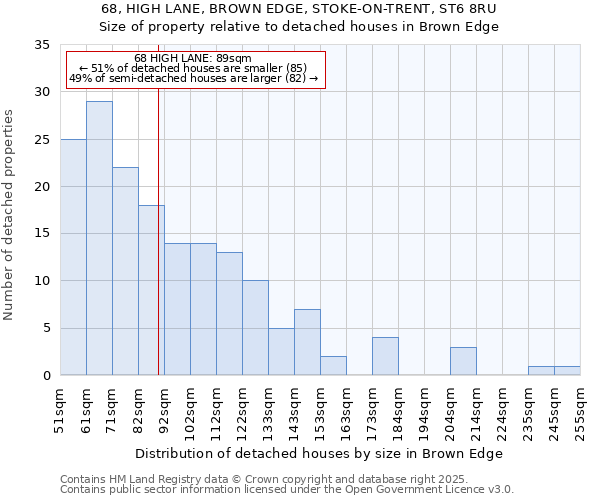 68, HIGH LANE, BROWN EDGE, STOKE-ON-TRENT, ST6 8RU: Size of property relative to detached houses in Brown Edge