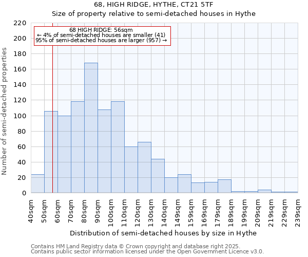 68, HIGH RIDGE, HYTHE, CT21 5TF: Size of property relative to detached houses in Hythe