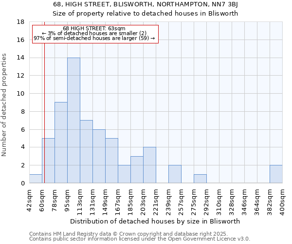 68, HIGH STREET, BLISWORTH, NORTHAMPTON, NN7 3BJ: Size of property relative to detached houses in Blisworth