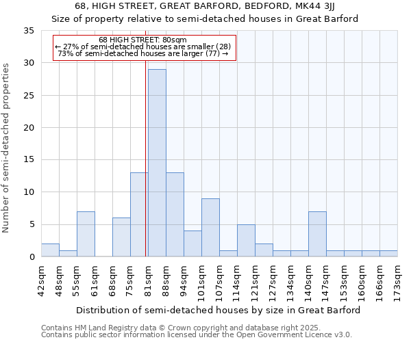 68, HIGH STREET, GREAT BARFORD, BEDFORD, MK44 3JJ: Size of property relative to detached houses in Great Barford