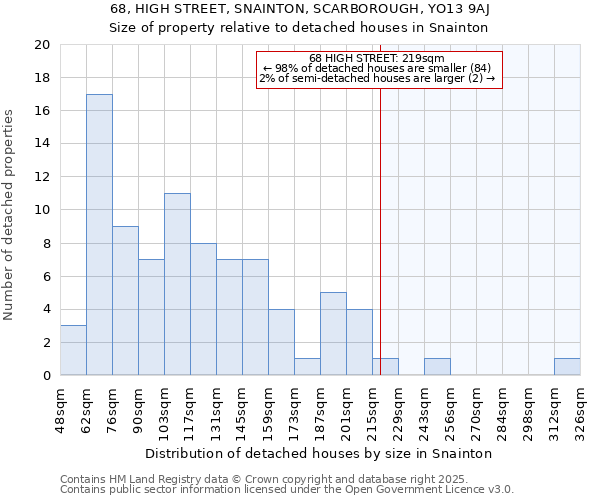 68, HIGH STREET, SNAINTON, SCARBOROUGH, YO13 9AJ: Size of property relative to detached houses in Snainton