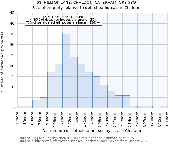 68, HILLTOP LANE, CHALDON, CATERHAM, CR3 5BG: Size of property relative to detached houses in Chaldon