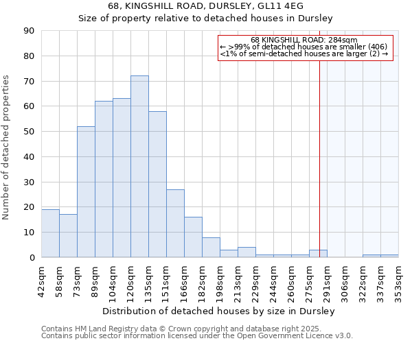 68, KINGSHILL ROAD, DURSLEY, GL11 4EG: Size of property relative to detached houses in Dursley