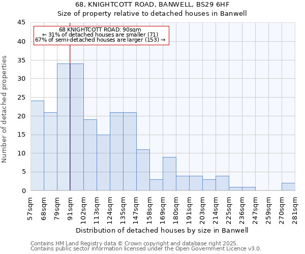 68, KNIGHTCOTT ROAD, BANWELL, BS29 6HF: Size of property relative to detached houses in Banwell