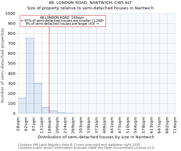 68, LONDON ROAD, NANTWICH, CW5 6LT: Size of property relative to detached houses in Nantwich