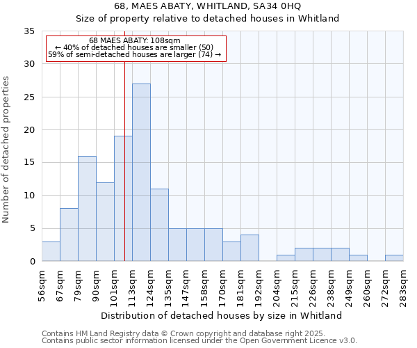 68, MAES ABATY, WHITLAND, SA34 0HQ: Size of property relative to detached houses in Whitland