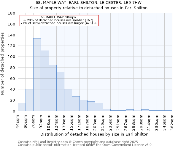 68, MAPLE WAY, EARL SHILTON, LEICESTER, LE9 7HW: Size of property relative to detached houses in Earl Shilton