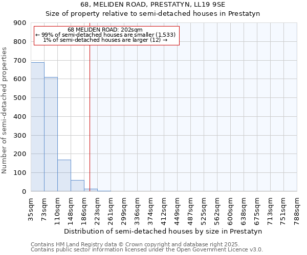 68, MELIDEN ROAD, PRESTATYN, LL19 9SE: Size of property relative to detached houses in Prestatyn