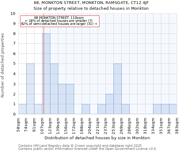 68, MONKTON STREET, MONKTON, RAMSGATE, CT12 4JF: Size of property relative to detached houses in Monkton